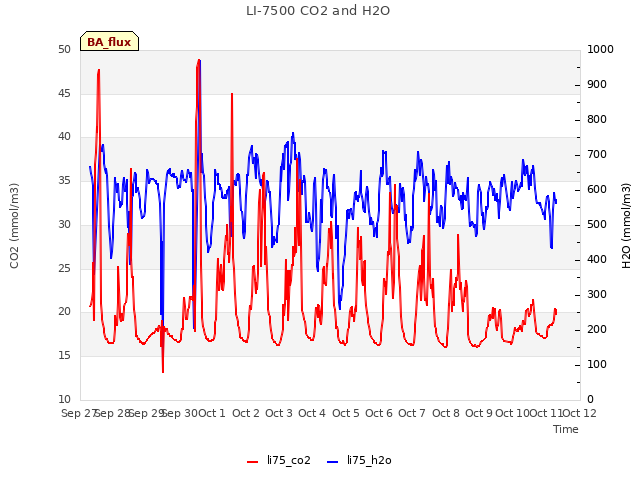 plot of LI-7500 CO2 and H2O