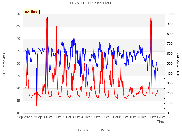 plot of LI-7500 CO2 and H2O