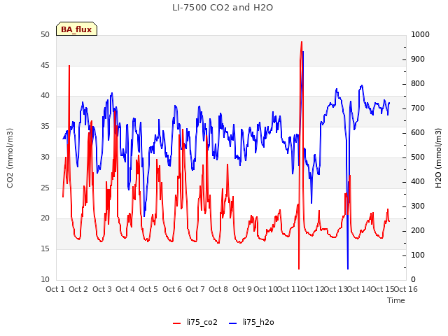 plot of LI-7500 CO2 and H2O