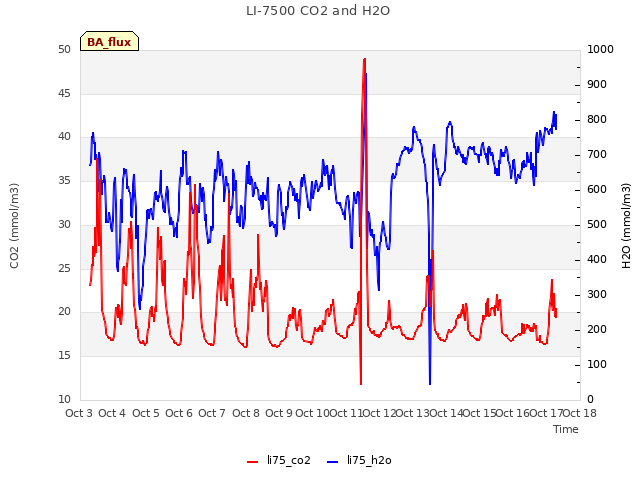 plot of LI-7500 CO2 and H2O