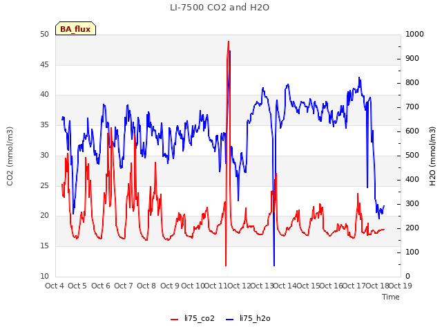 plot of LI-7500 CO2 and H2O