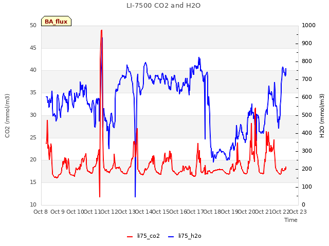 plot of LI-7500 CO2 and H2O
