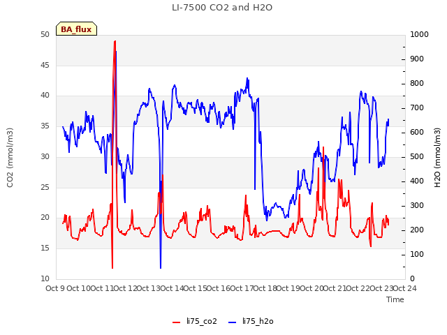 plot of LI-7500 CO2 and H2O