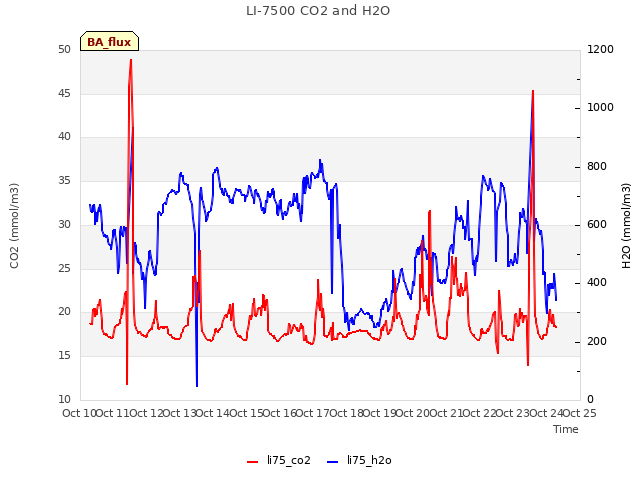 plot of LI-7500 CO2 and H2O