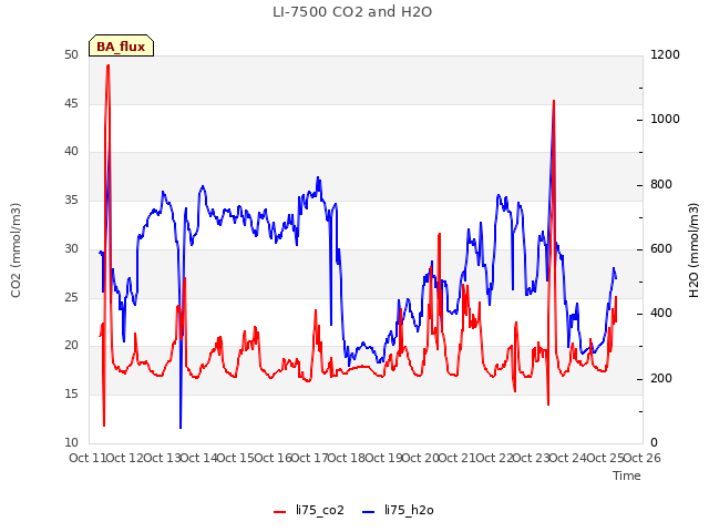 plot of LI-7500 CO2 and H2O