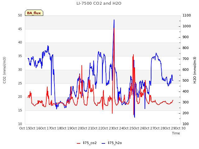 plot of LI-7500 CO2 and H2O