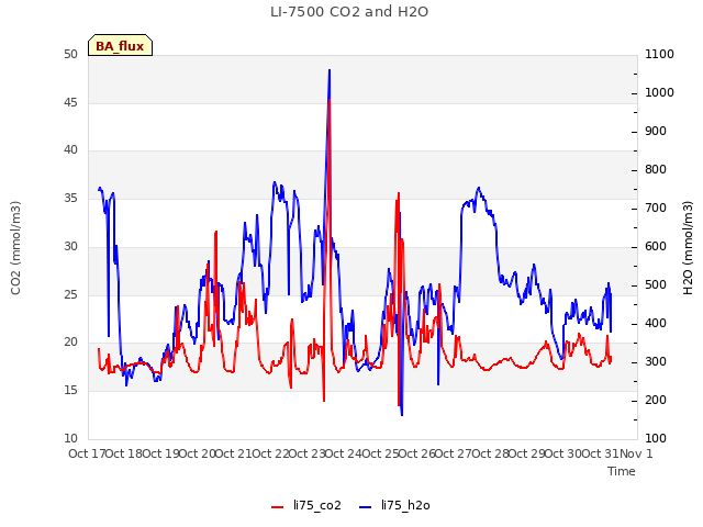 plot of LI-7500 CO2 and H2O