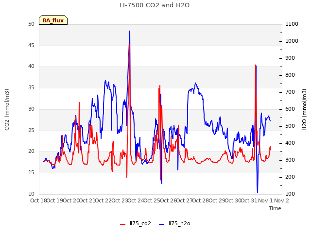 plot of LI-7500 CO2 and H2O