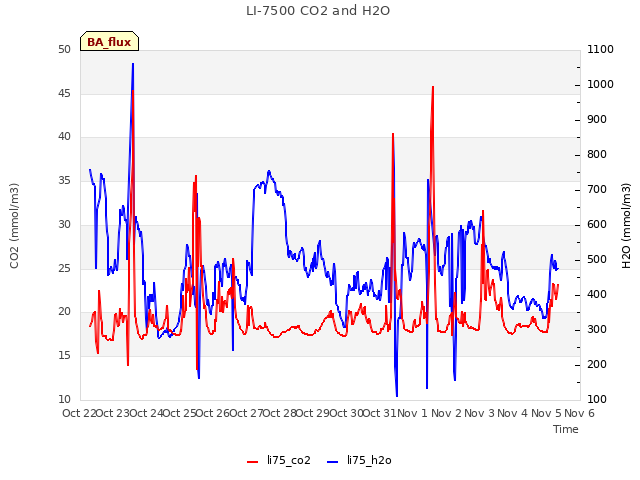 plot of LI-7500 CO2 and H2O