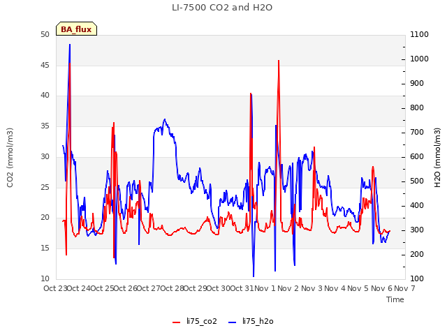 plot of LI-7500 CO2 and H2O