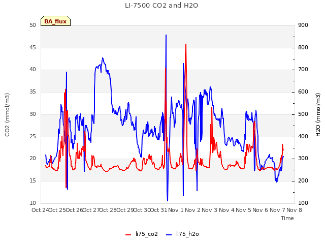 plot of LI-7500 CO2 and H2O