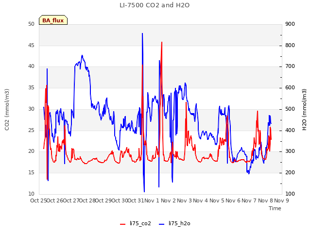 plot of LI-7500 CO2 and H2O