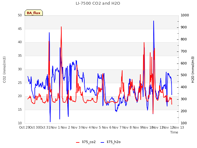 plot of LI-7500 CO2 and H2O