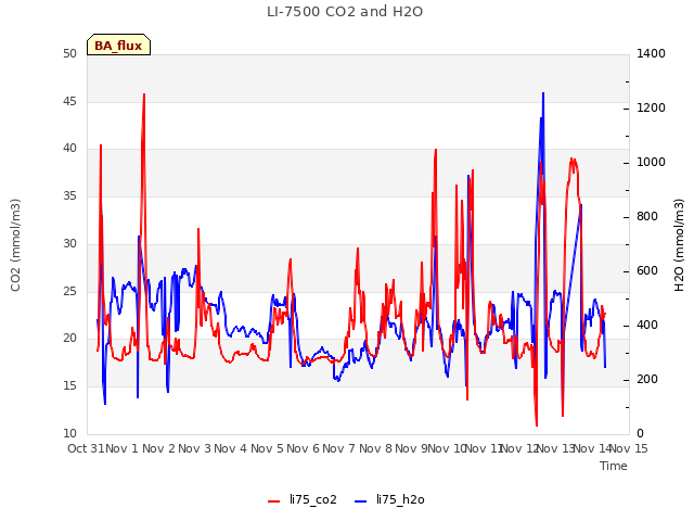 plot of LI-7500 CO2 and H2O