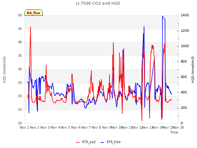 plot of LI-7500 CO2 and H2O