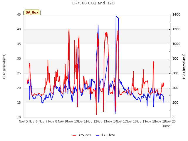plot of LI-7500 CO2 and H2O