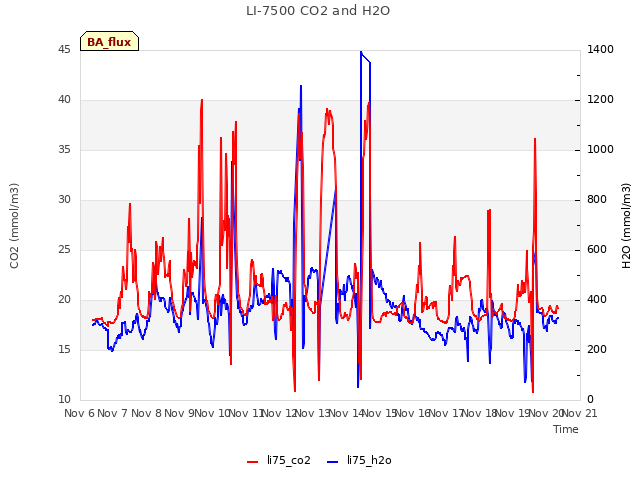 plot of LI-7500 CO2 and H2O