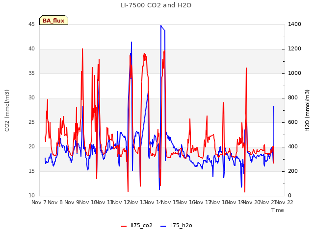 plot of LI-7500 CO2 and H2O