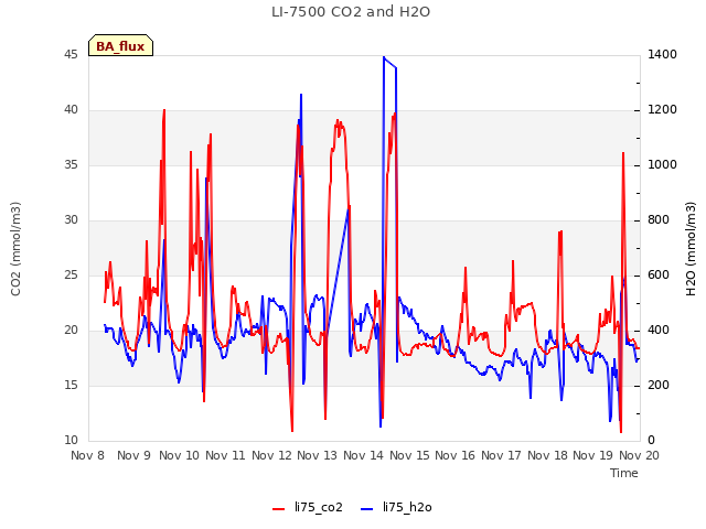 plot of LI-7500 CO2 and H2O