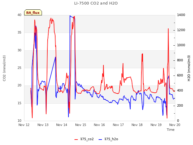 plot of LI-7500 CO2 and H2O