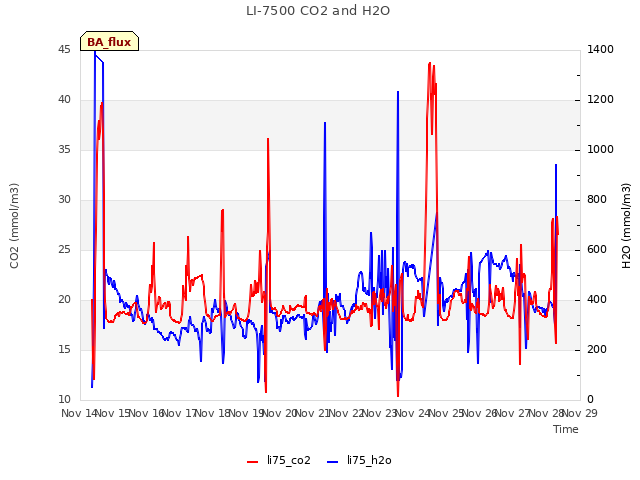 plot of LI-7500 CO2 and H2O