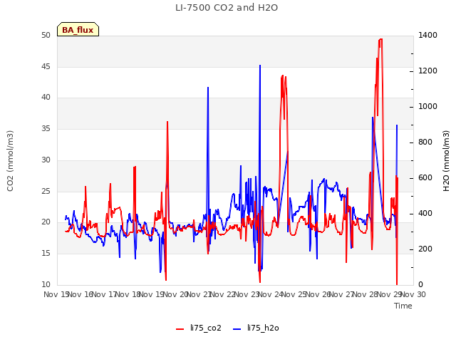 plot of LI-7500 CO2 and H2O