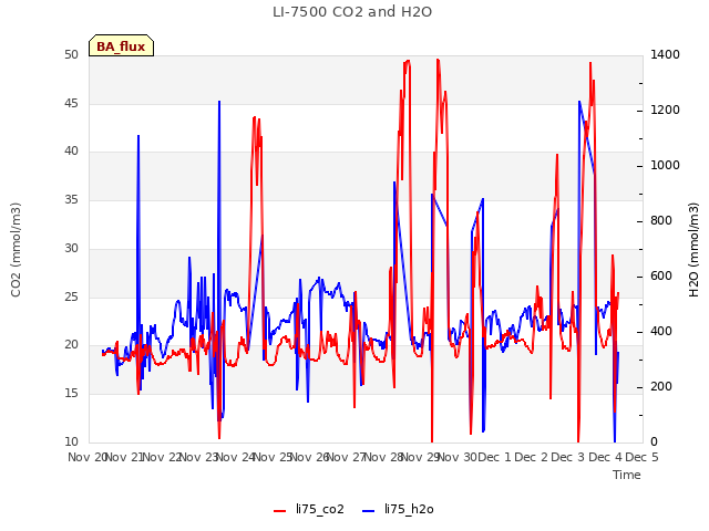 plot of LI-7500 CO2 and H2O