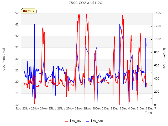 plot of LI-7500 CO2 and H2O