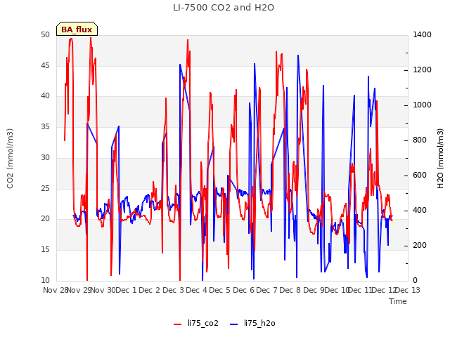 plot of LI-7500 CO2 and H2O