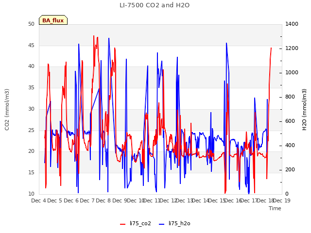 plot of LI-7500 CO2 and H2O