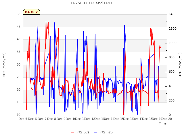plot of LI-7500 CO2 and H2O