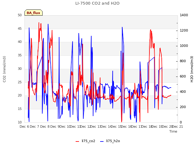 plot of LI-7500 CO2 and H2O