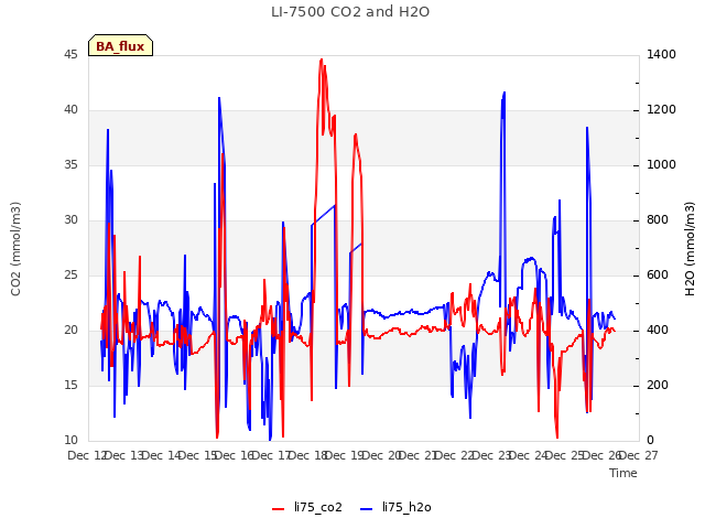 plot of LI-7500 CO2 and H2O