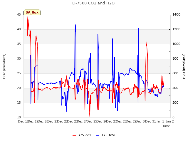 plot of LI-7500 CO2 and H2O