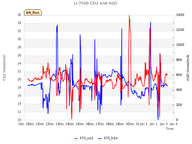plot of LI-7500 CO2 and H2O