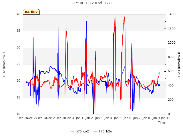 plot of LI-7500 CO2 and H2O