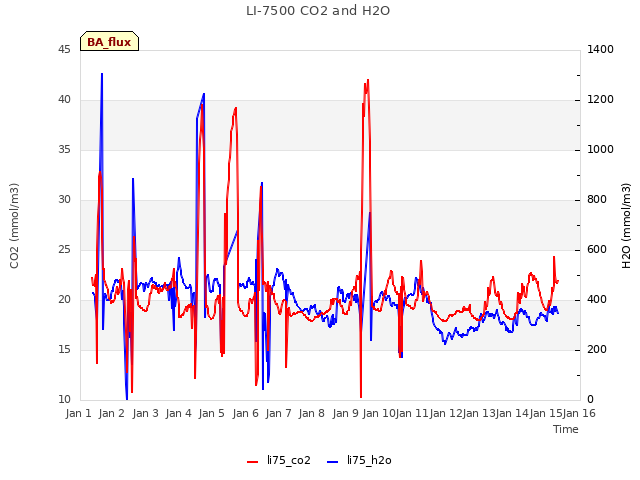plot of LI-7500 CO2 and H2O