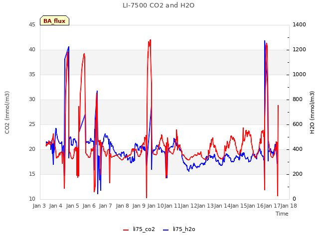 plot of LI-7500 CO2 and H2O