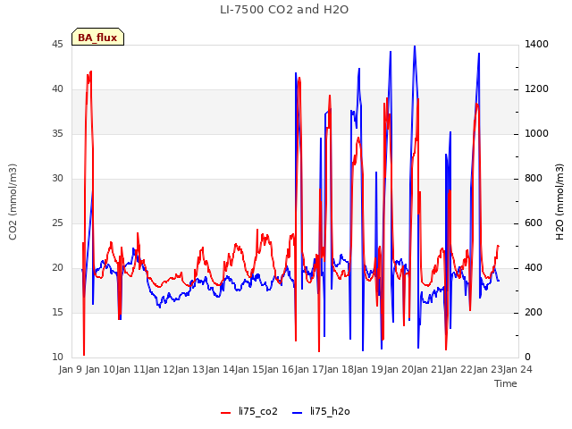 plot of LI-7500 CO2 and H2O