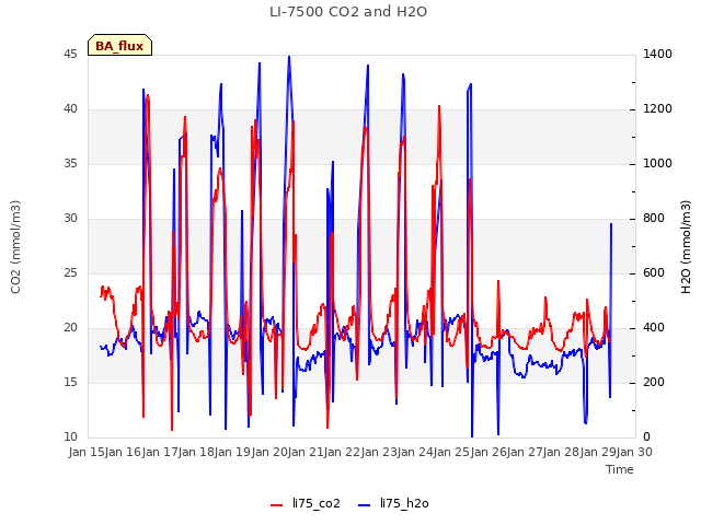 plot of LI-7500 CO2 and H2O