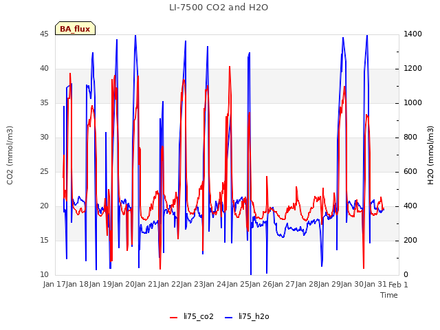 plot of LI-7500 CO2 and H2O