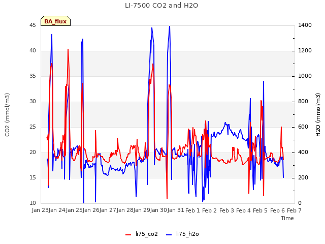 plot of LI-7500 CO2 and H2O