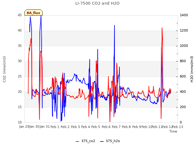 plot of LI-7500 CO2 and H2O