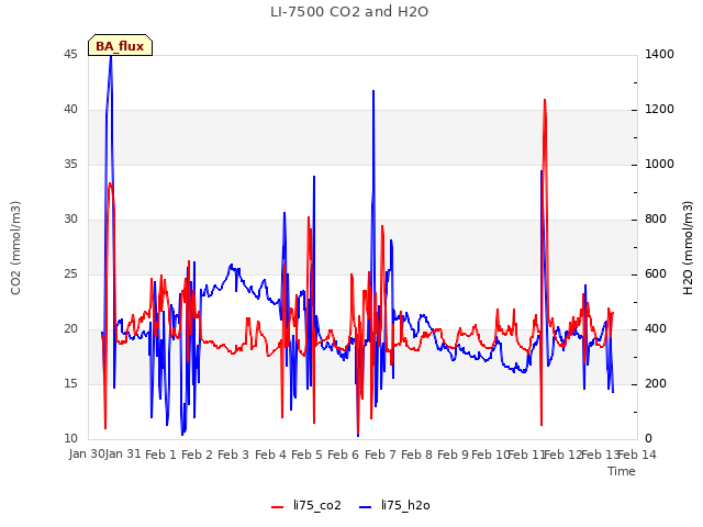 plot of LI-7500 CO2 and H2O
