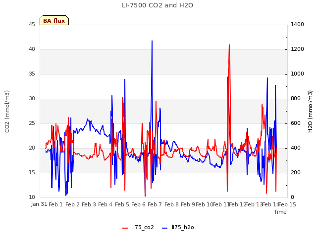 plot of LI-7500 CO2 and H2O