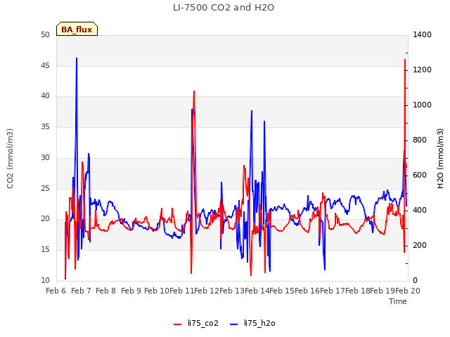 plot of LI-7500 CO2 and H2O