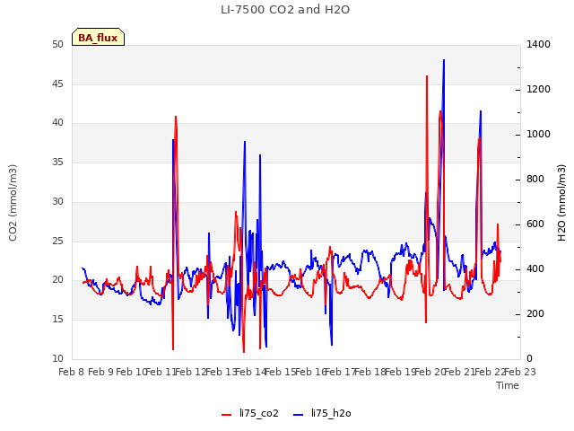 plot of LI-7500 CO2 and H2O