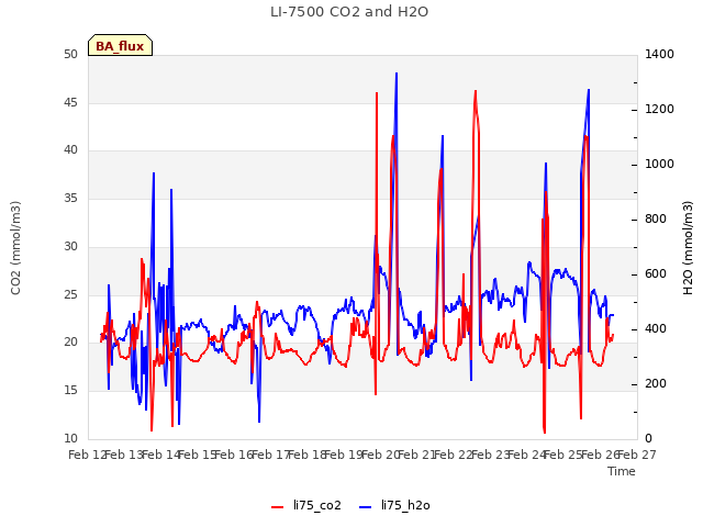 plot of LI-7500 CO2 and H2O