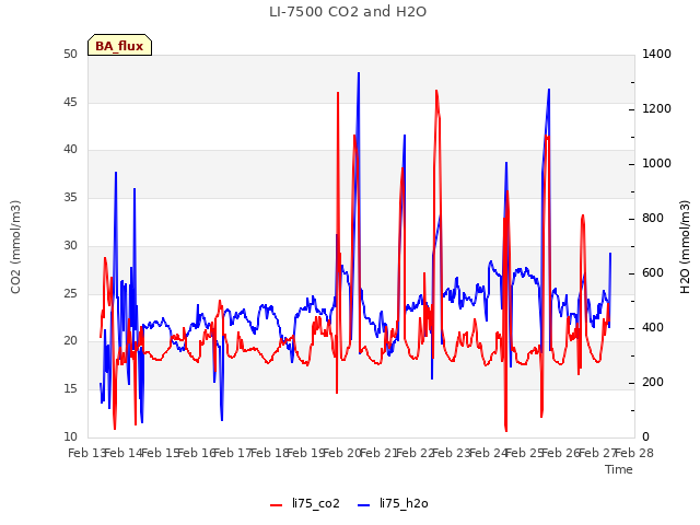 plot of LI-7500 CO2 and H2O