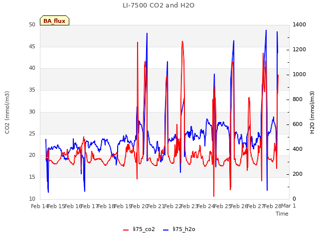 plot of LI-7500 CO2 and H2O